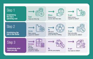 Diagram shows how council rates are calculated, step 1 establishes the City's operating cost, step 2 establishing the rate in the dollar and step 3 establishes what rates you pay.